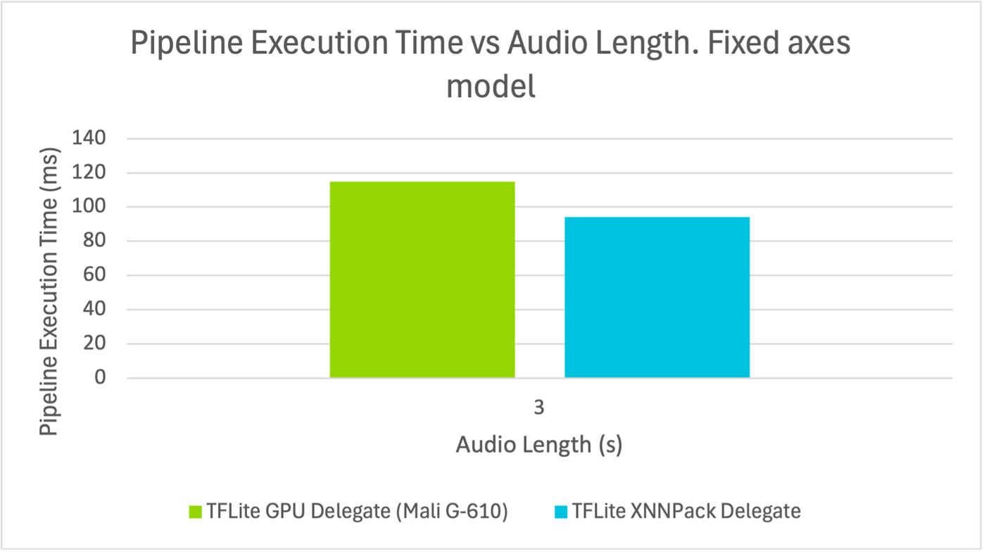 Figure 7: Pipeline execution time vs audio length
