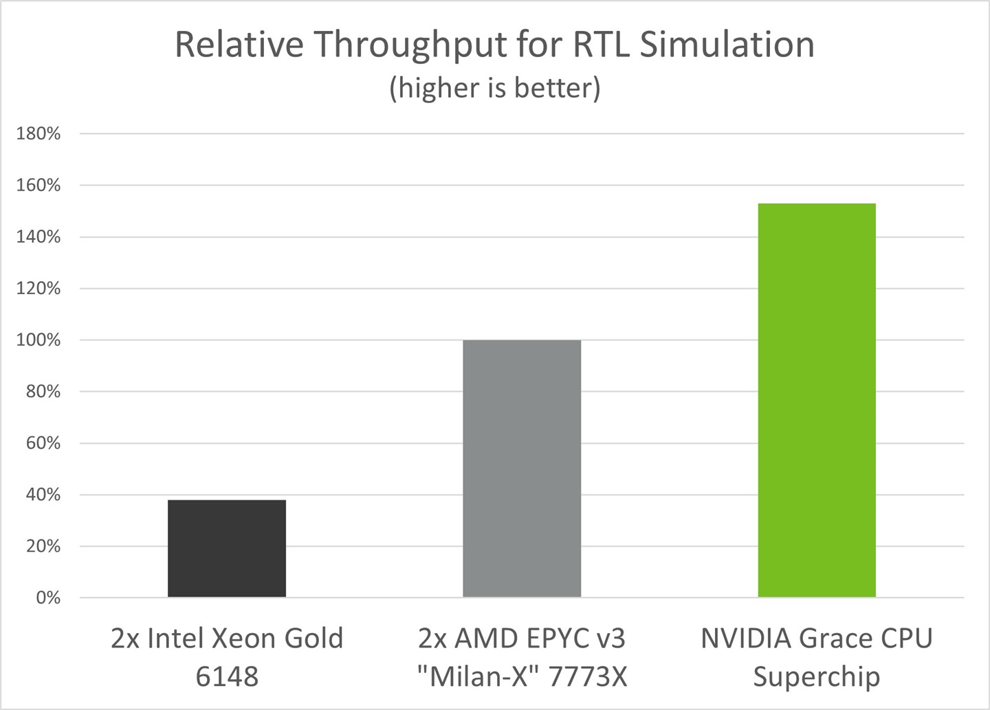 EDA simulation on NVIDIA Grace CPU