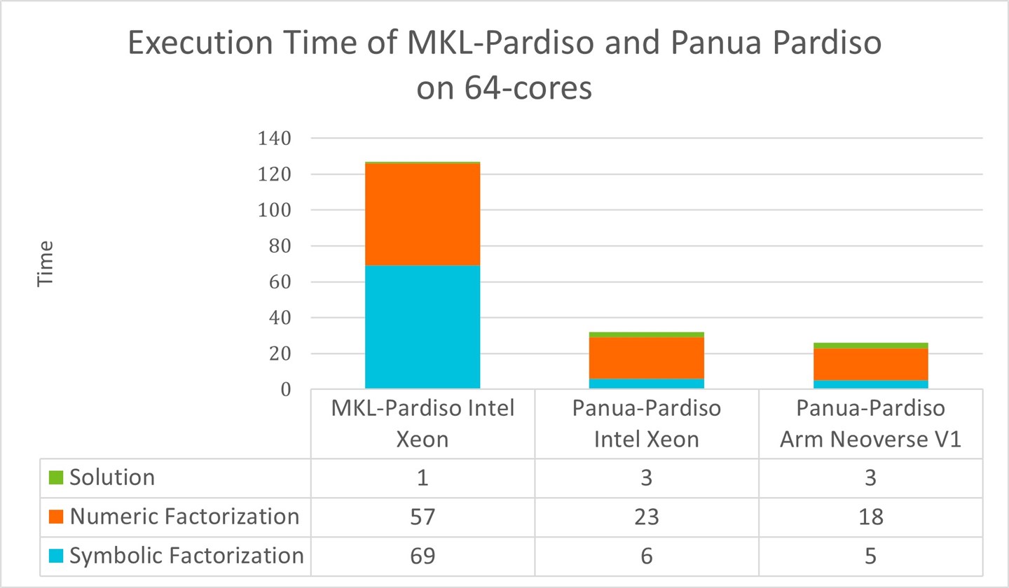 Execution time of MKL-Pardiso and Panua Pardiso on 64-cores