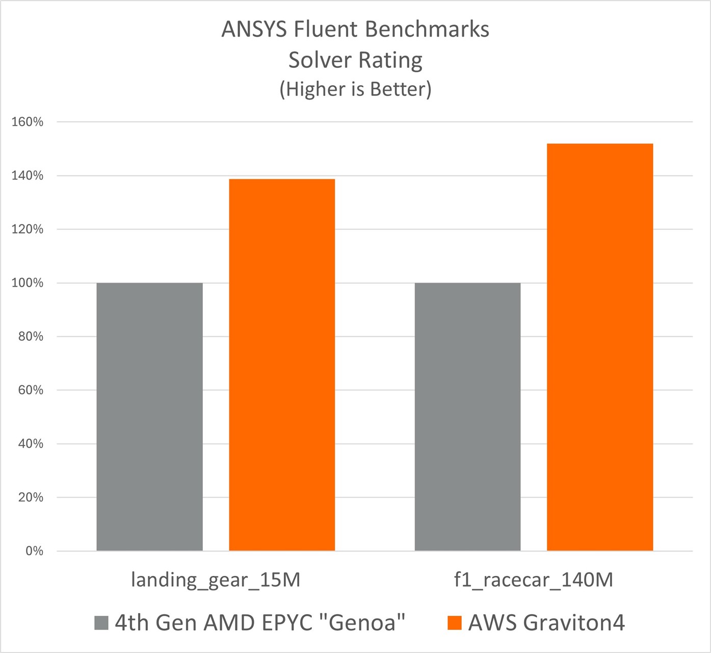 Ansys Fluent Benchmarks