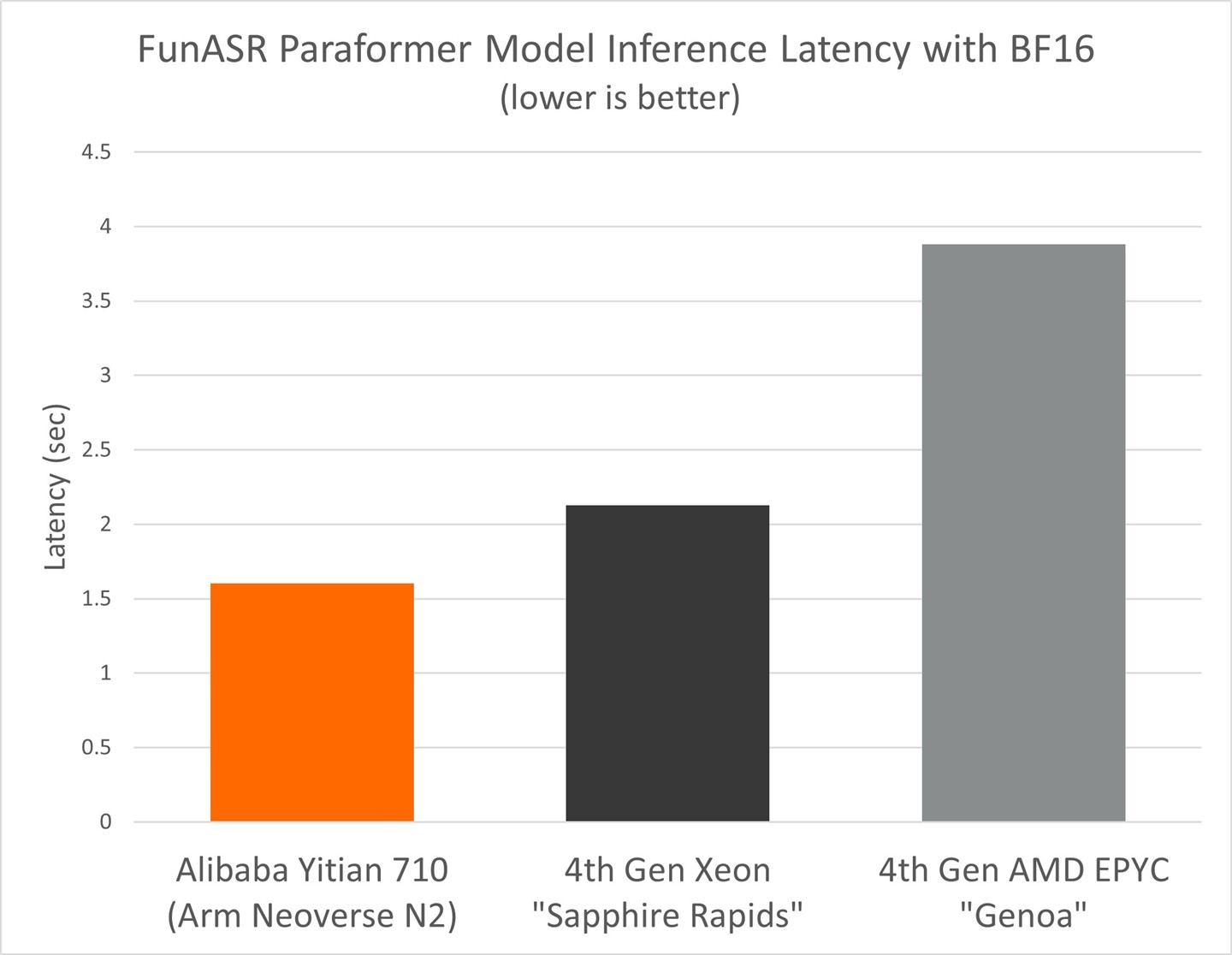 FunASR Inference Latency with BF16