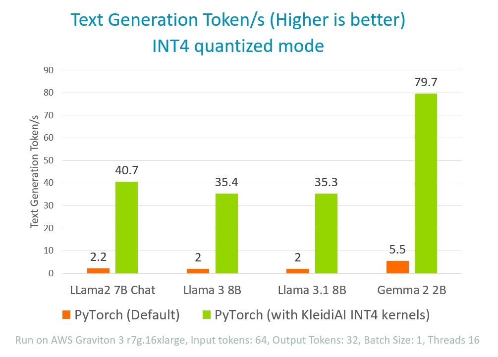 PyTorch with KleidiAI uplift for various LLMs