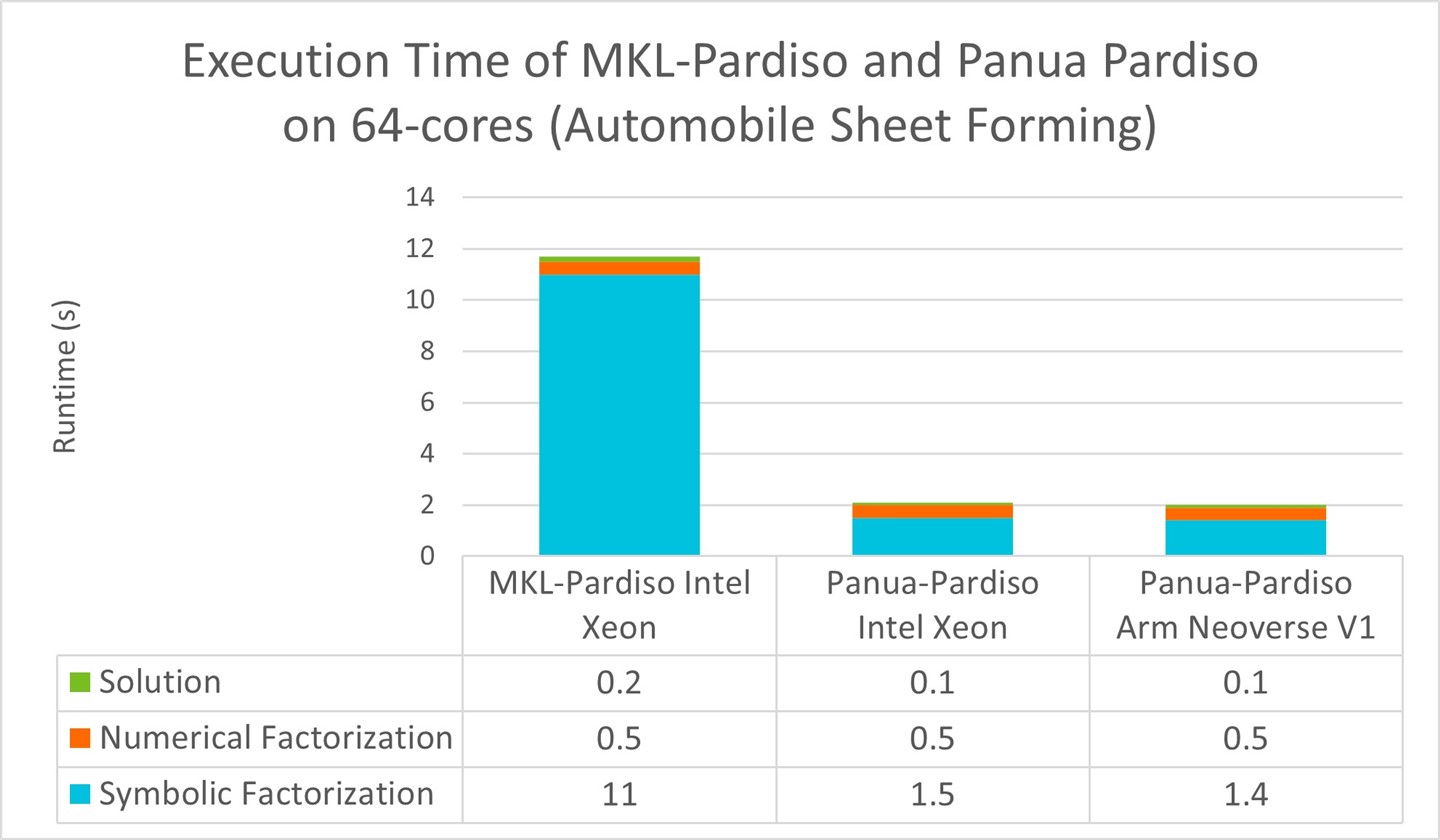 Execution time for MKL-Pardiso and Panua-Pardiso - Automobile Sheet Forming