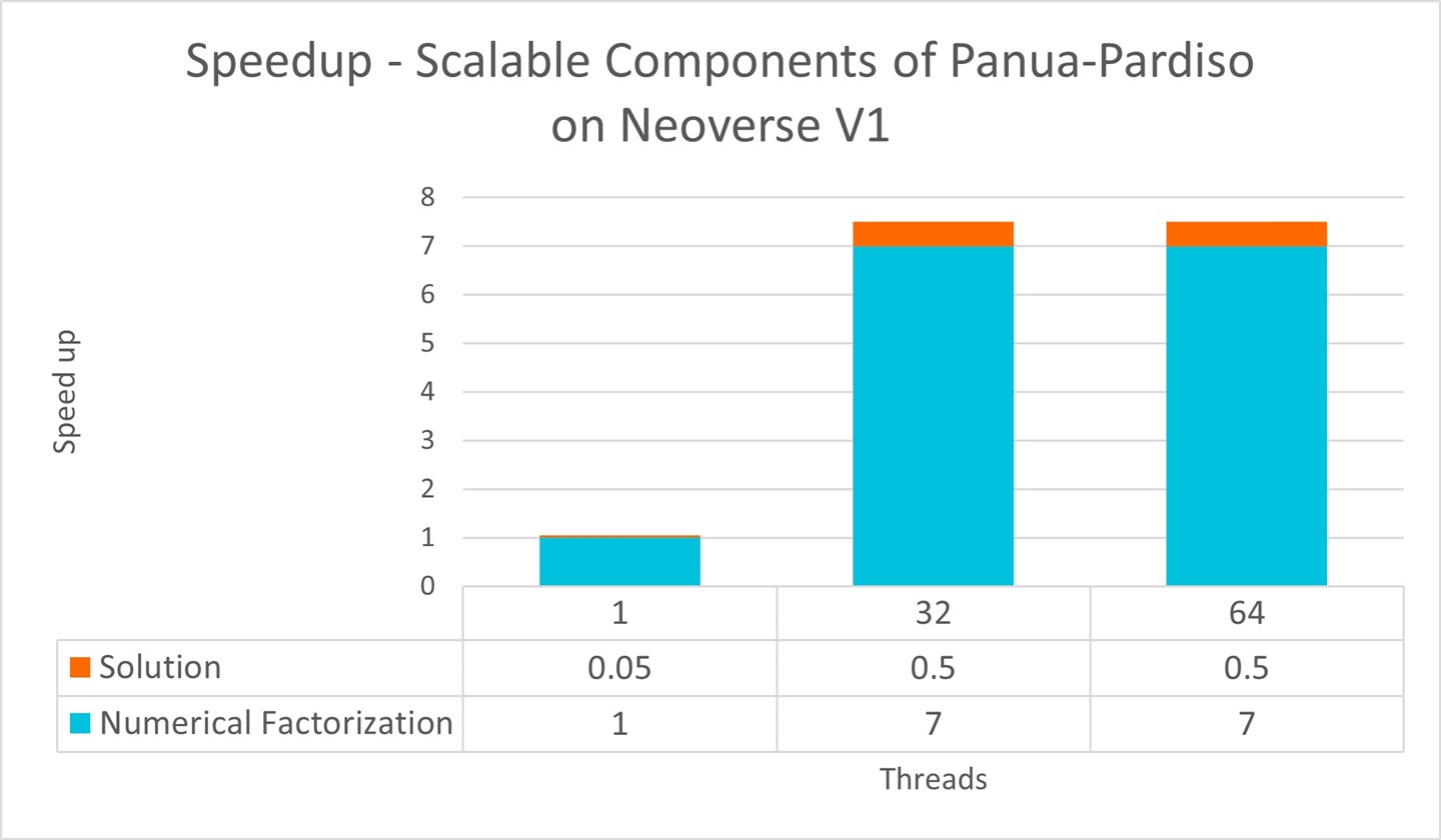 Scalable components of Panua-Pardiso on Arm Neoverse V1