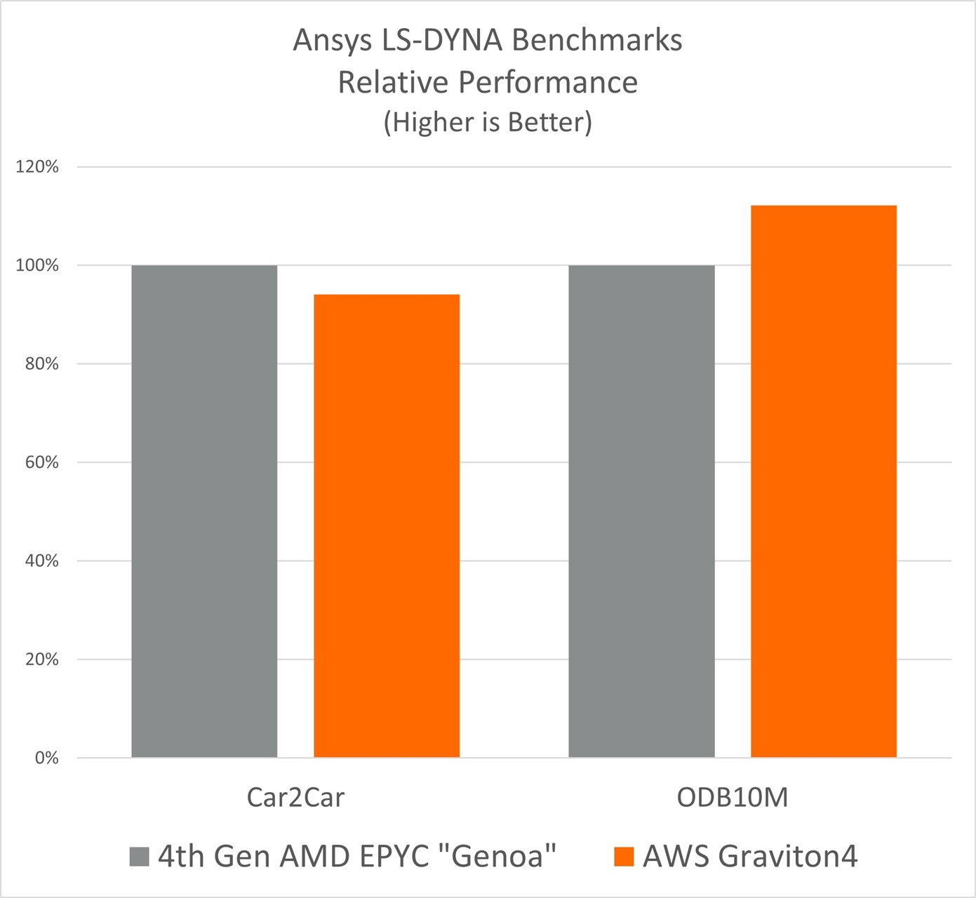 Ansys LS-Dyna benchmarks