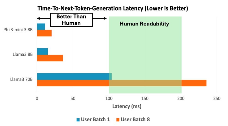 Time to next token comparison