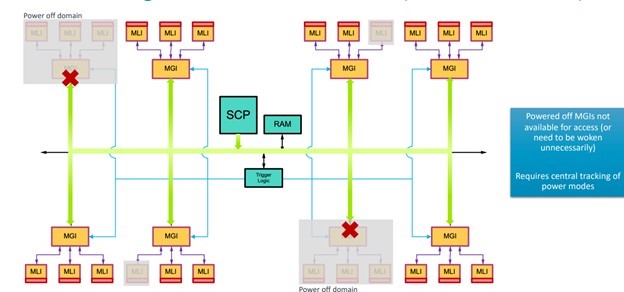 Power Management Central Collection (Non-SMCF Model)