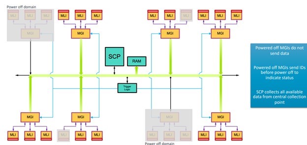 Power Management: Distributed (SMCF Model)