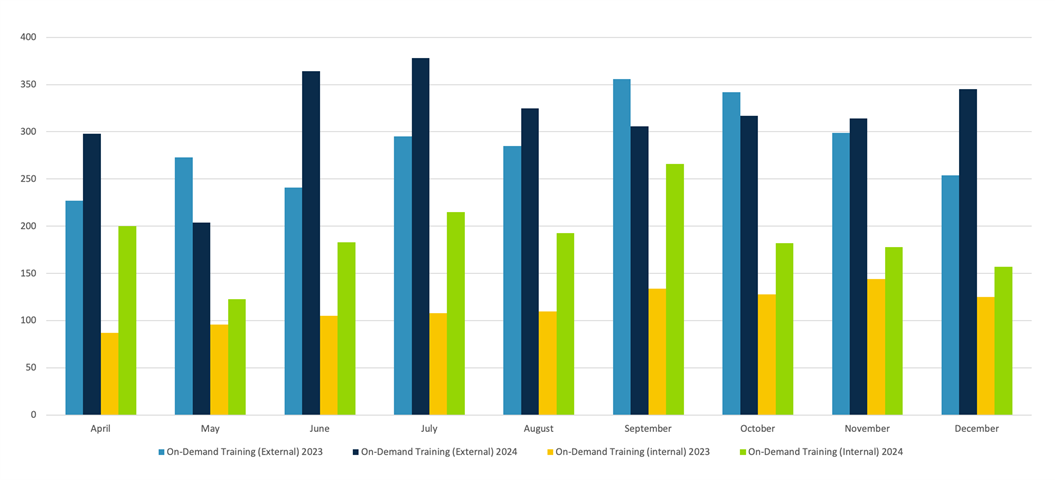 Active On demand Training Users 2024