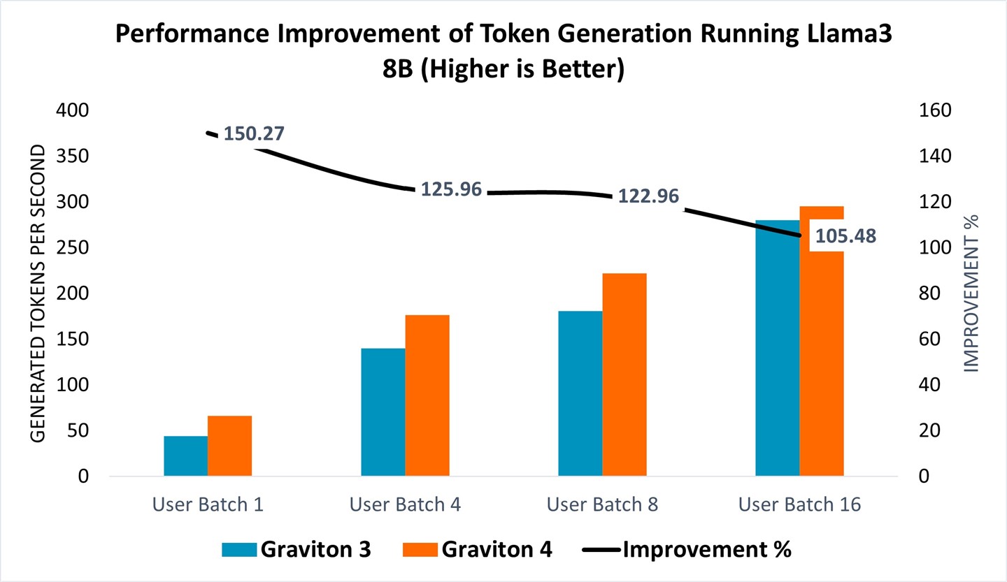 Token Generation Comparison on Llama 3 8B