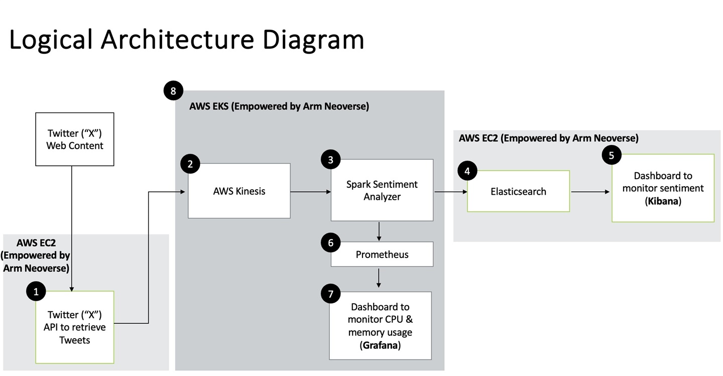 Logical Architecture Diagram