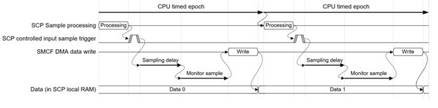 Sampling waveform