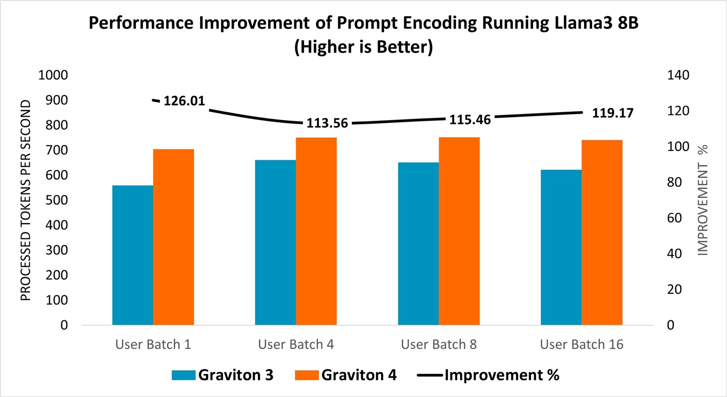 Prompt Encoding Comparison on Llama 3 8B