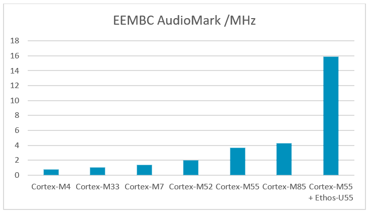 EEMBC AudioMark Benchmark Results