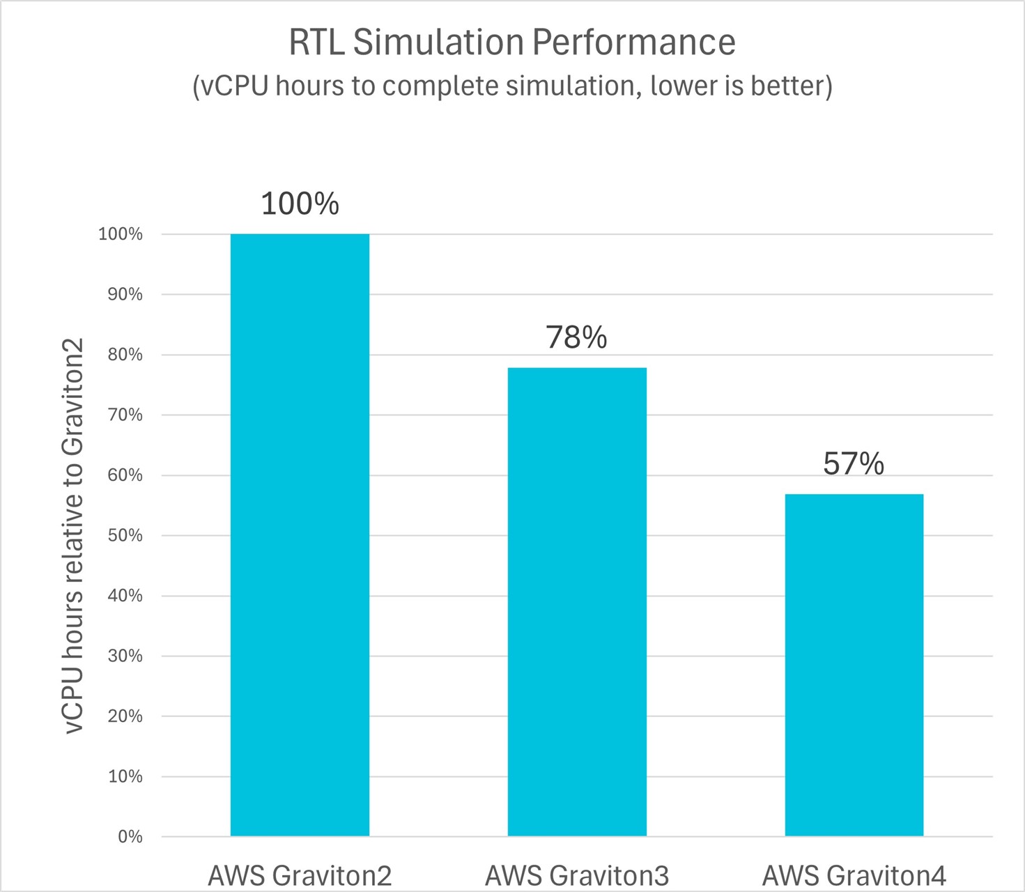 RTL Simulation Performance Comparison