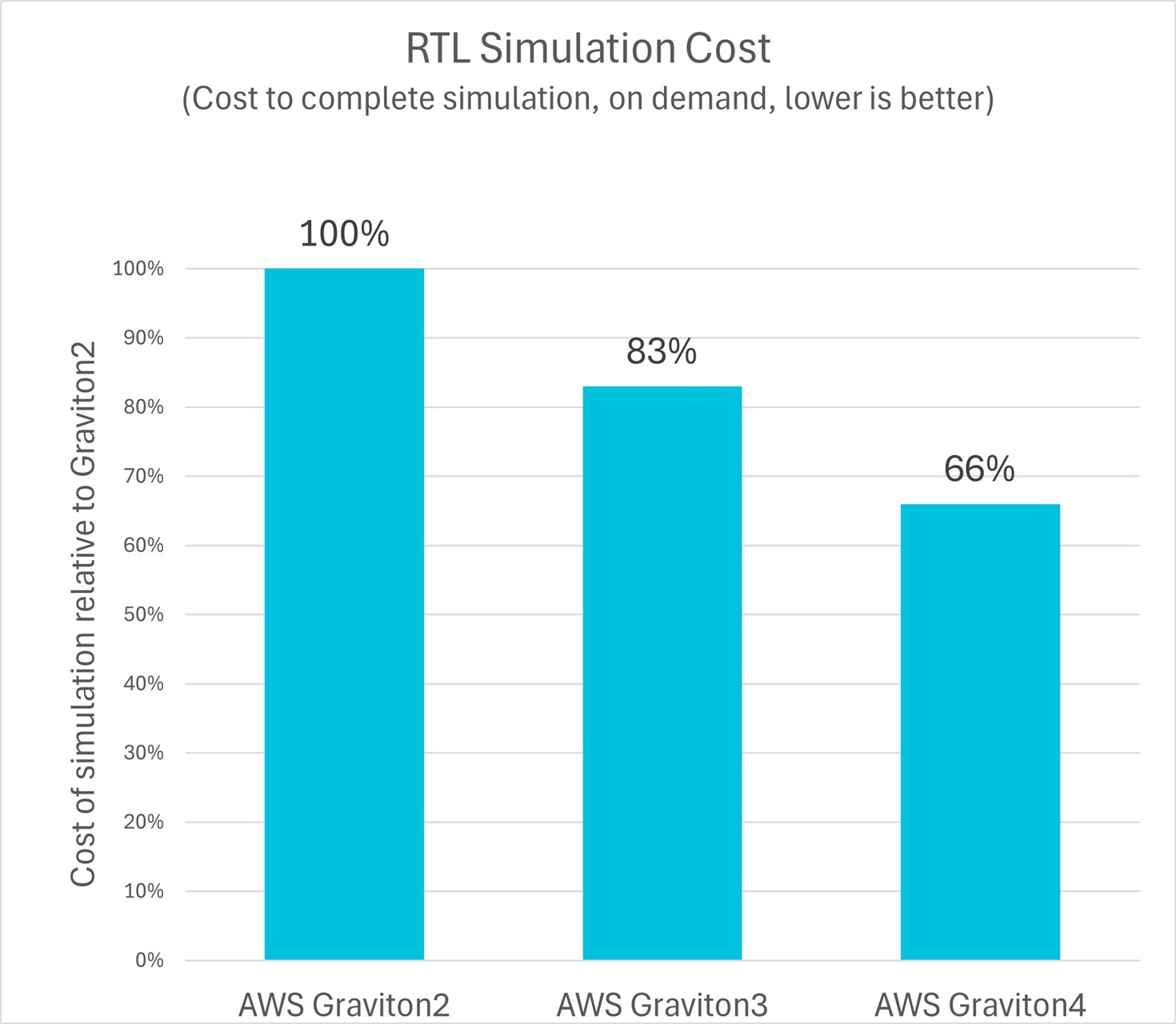 RTL Simulation Cost