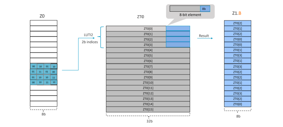 Example 2 of the LUTI2 instruction