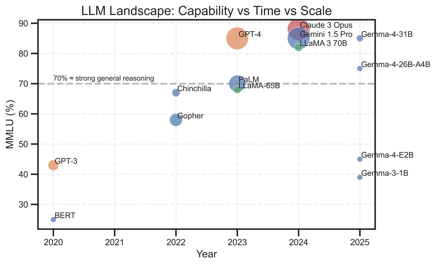 LLM capability, release year, and model scale comparison from 2020 to 2025
