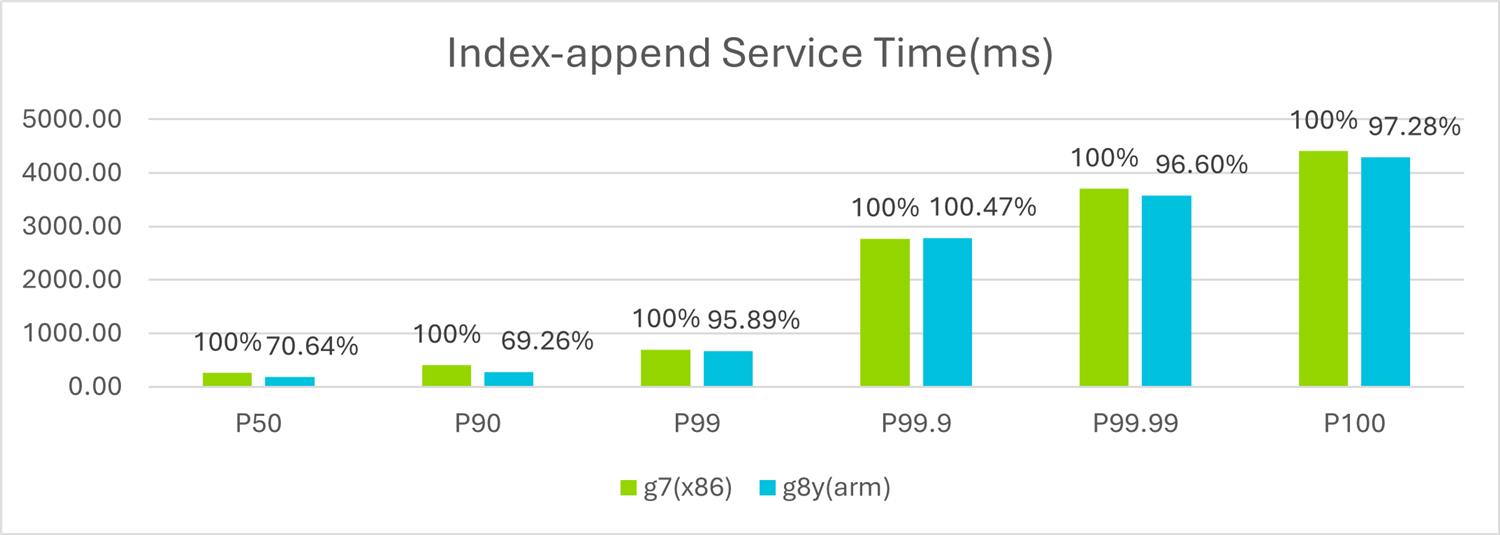 This graph shows the index-append service time improvement report for g7 and g8.