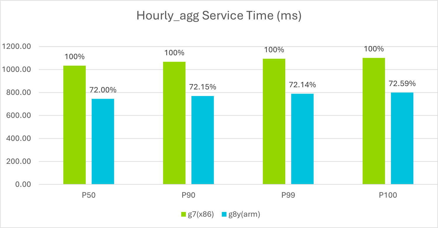  This graph shows the Hourly_agg service time improvement report for g7 and g8.