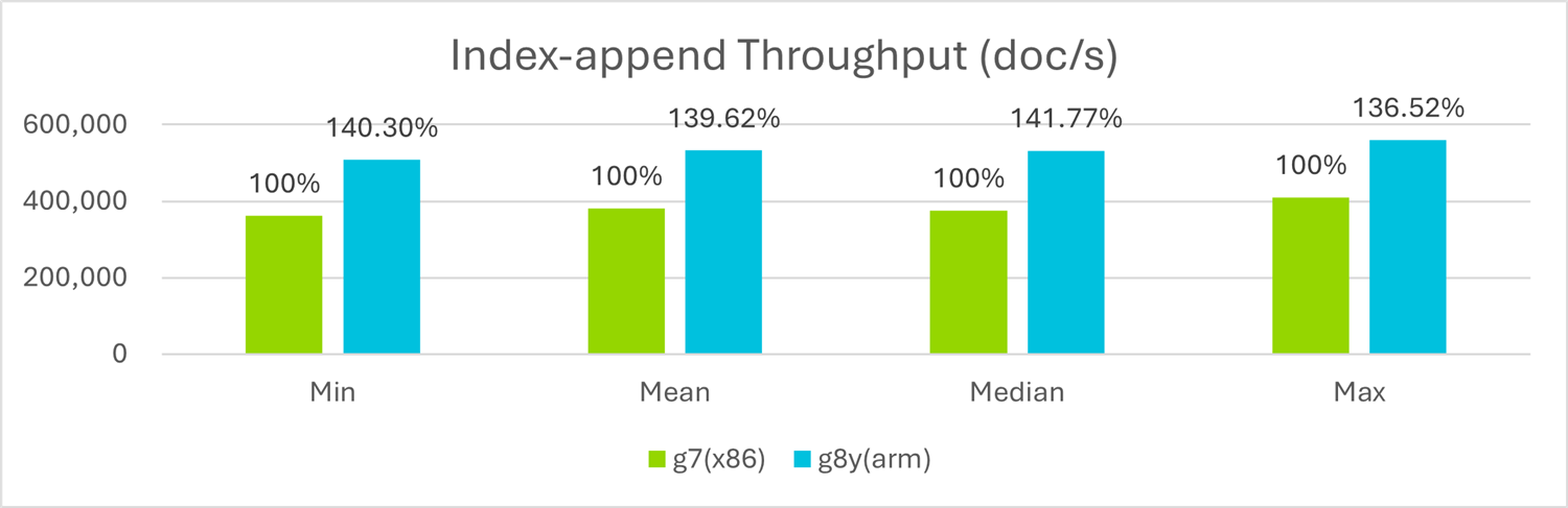  This graph shows the index-append throughput improvement report for g7 and g8 