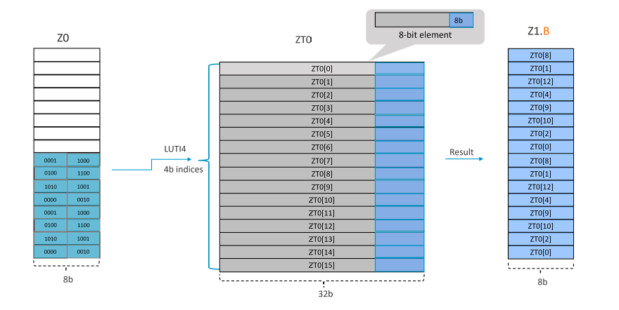 Example 1 of the LUTI4 instruction