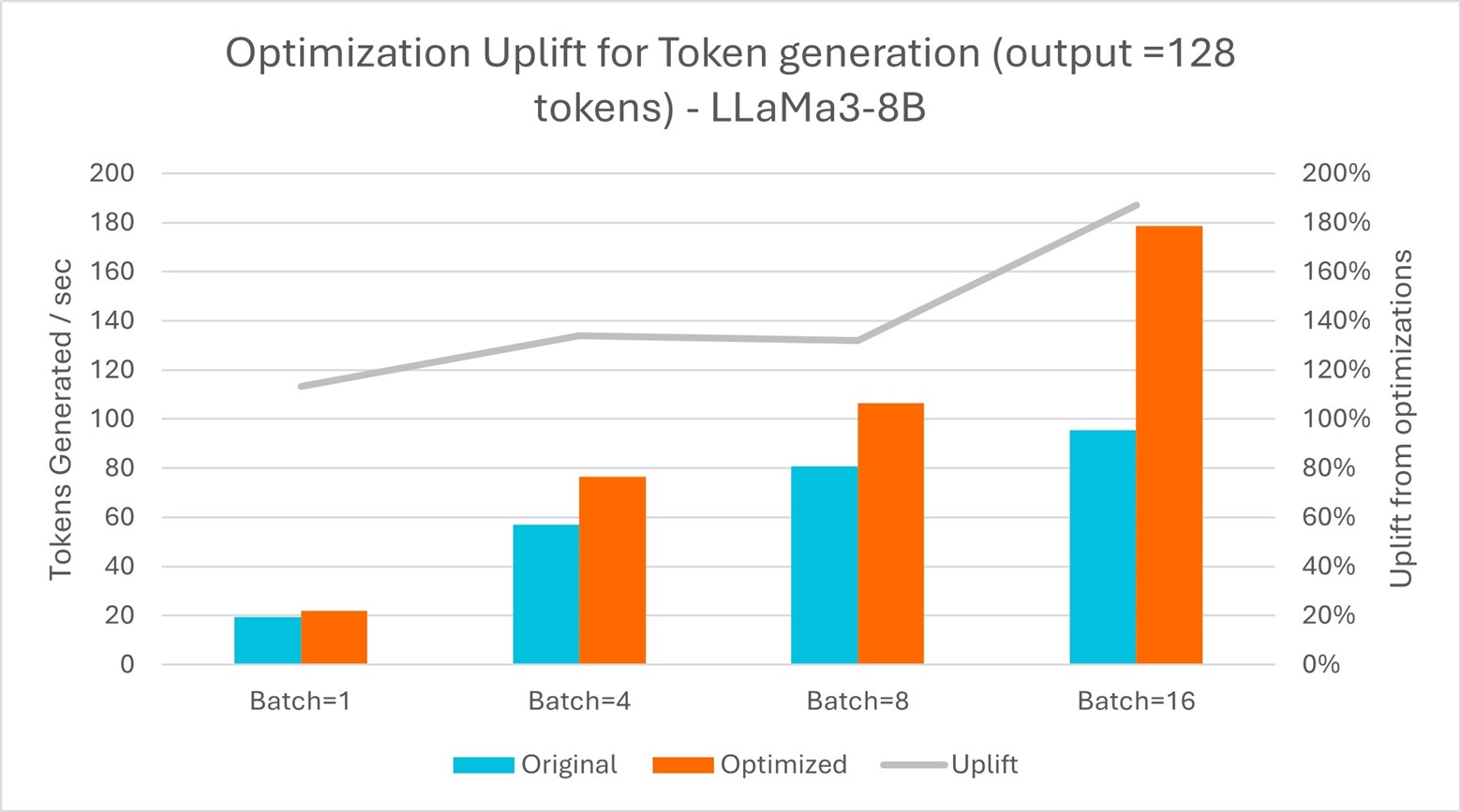 Optimization Uplift for Token Generation