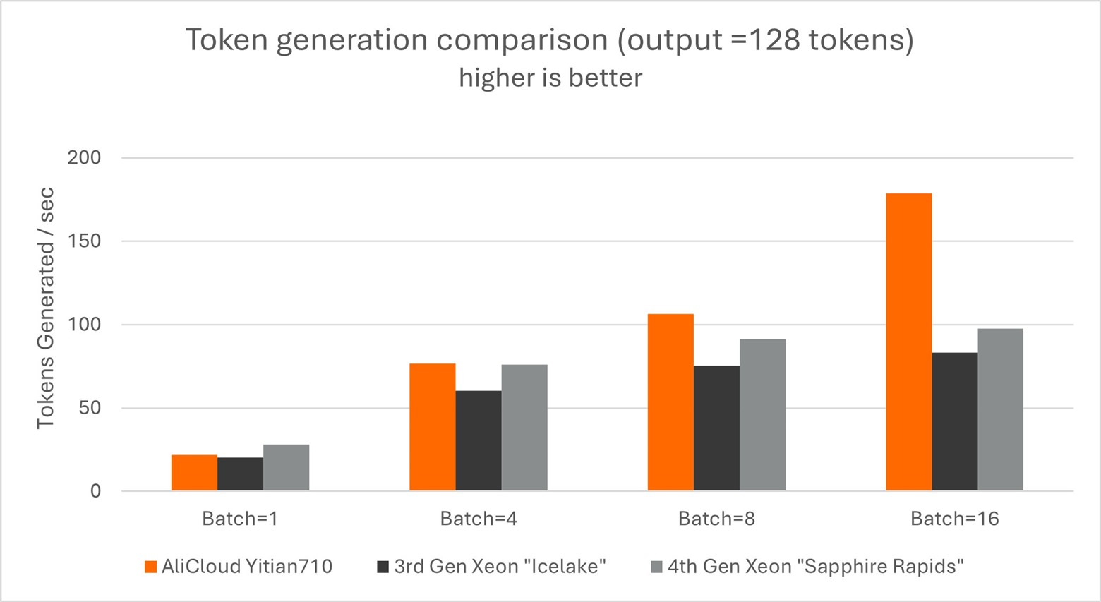 Token generation comparison