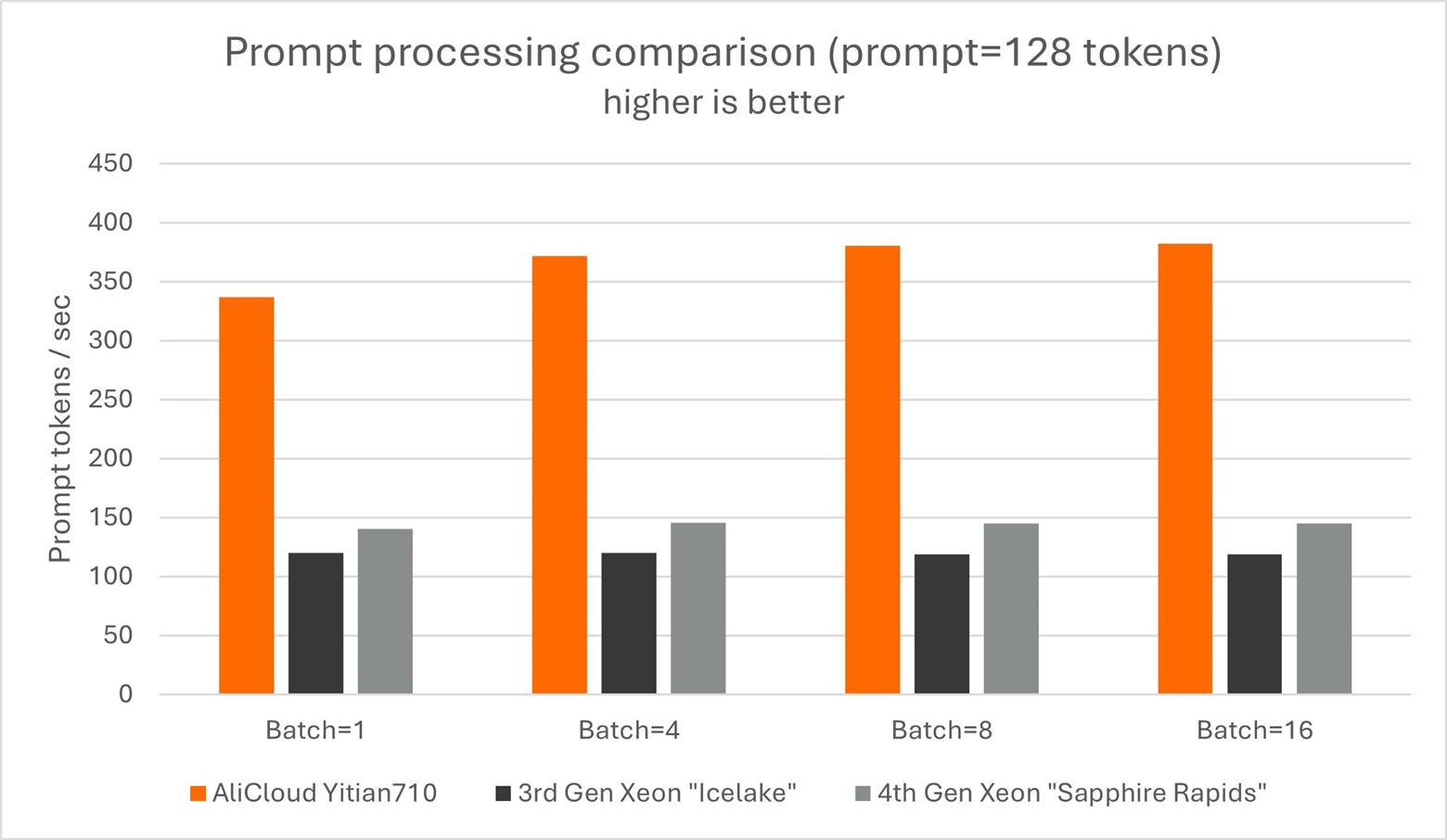 Prompt processing comparison