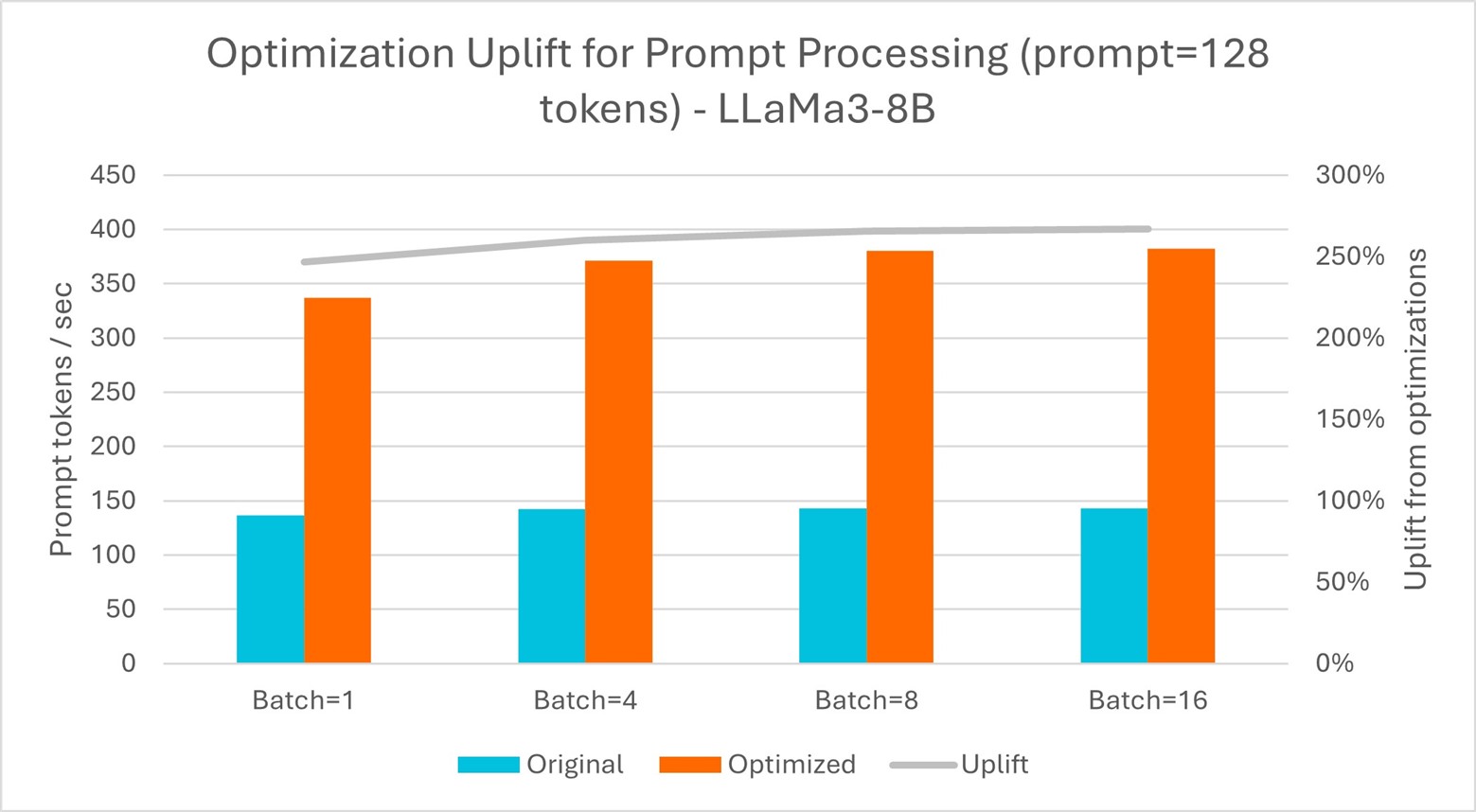 Optimization Update for Prompt Processing