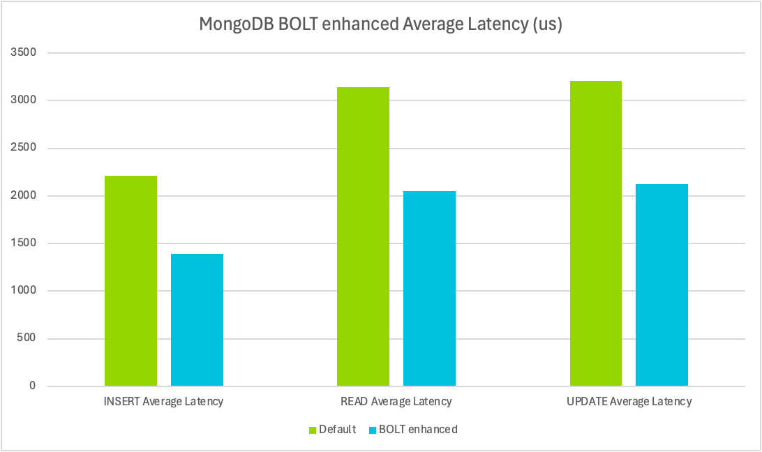  Latency improvement report for BOLT