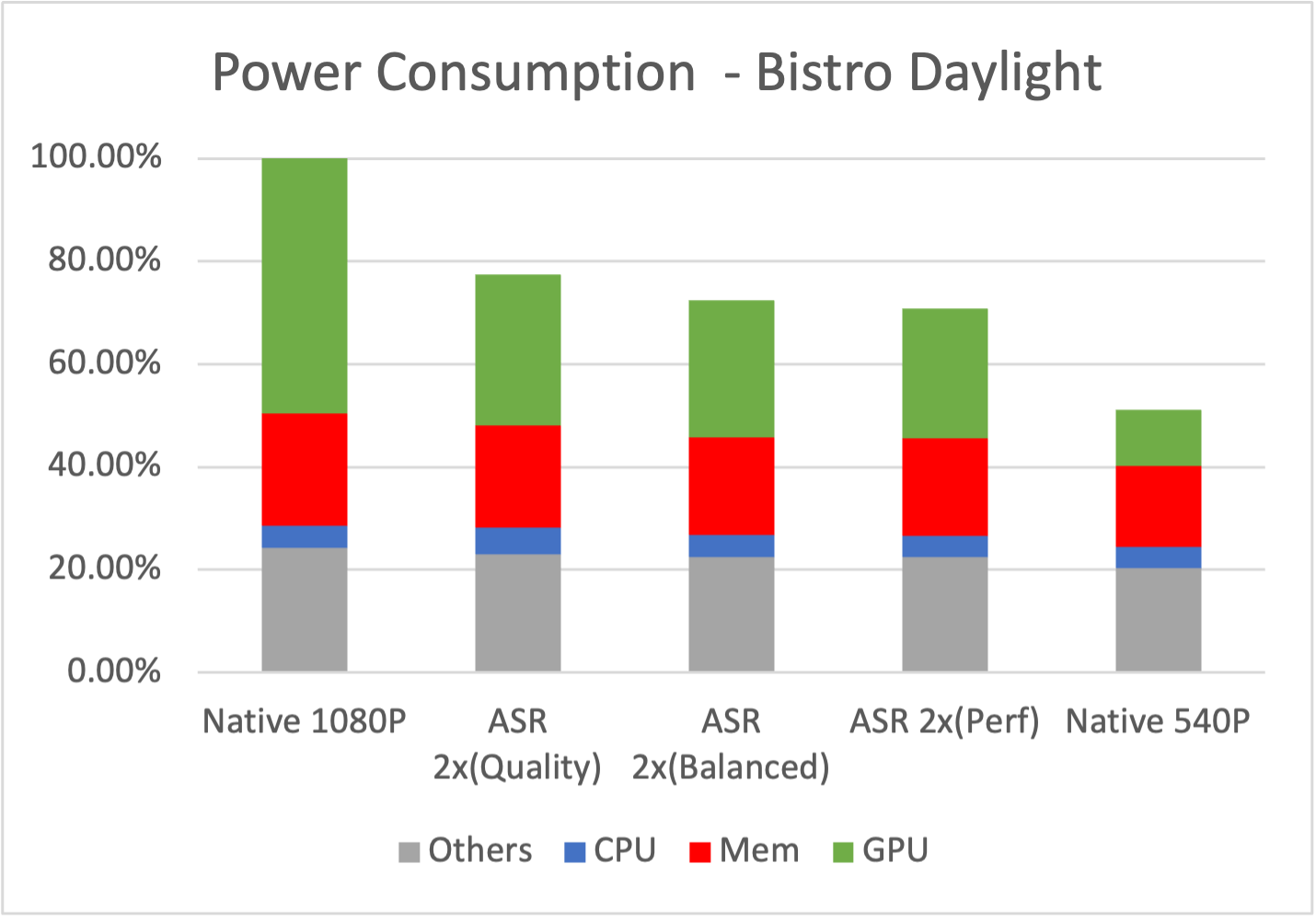 Power Consumption for native full resolution (1080p), Arm ASR quality, balanced and performance upscaling from 540p to 1080p, plus native half resolution (540p)