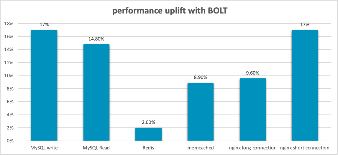  performance test results with BOLT