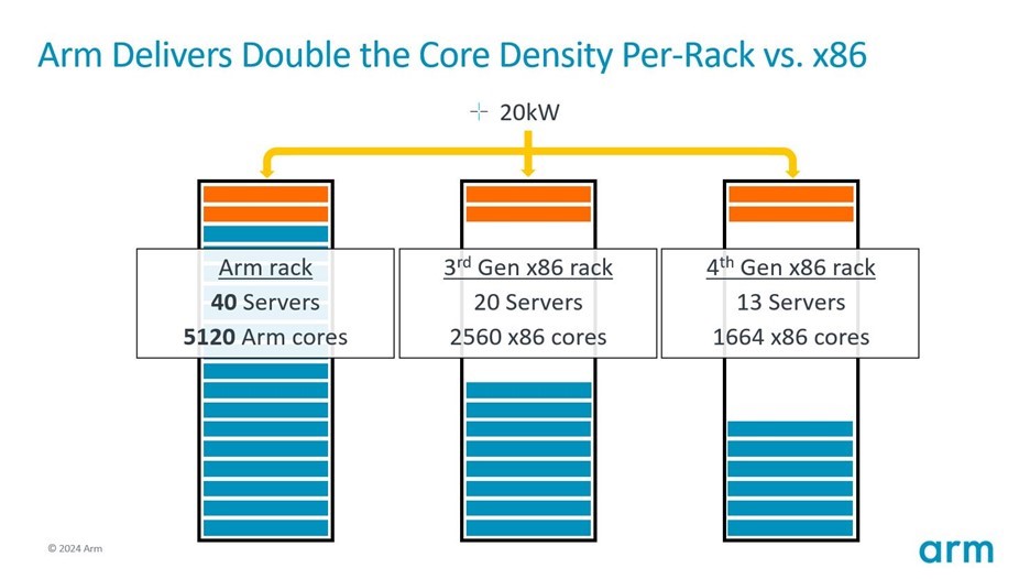 Arm IT case study rack density comparison vs. x86