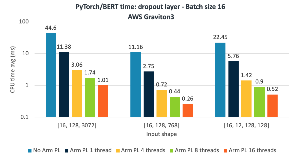 Arm PL 24.04: RNG performance in PyTorch