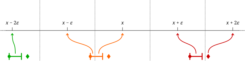 Diagram of rounding some sample division results based on an incorrect error bound