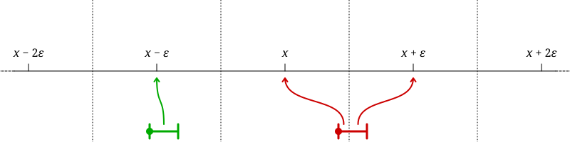 Diagram of rounding some example division results