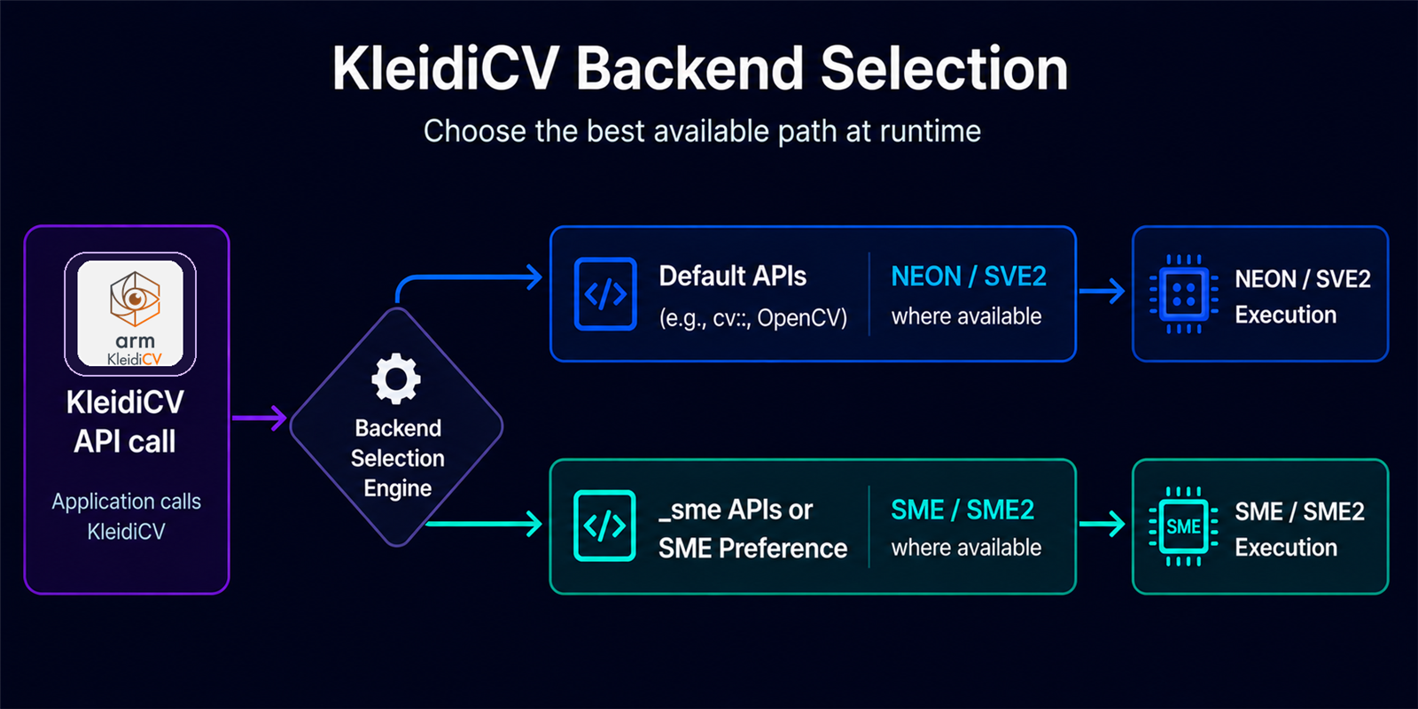 Diagram showing KleidiCV backend selection on Arm CPUs, illustrating how execution is dispatched to either an SME-based backend or a Neon-based backend depending on API choice and hardware support.