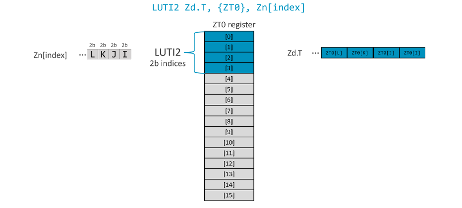 The LUTI2 instruction