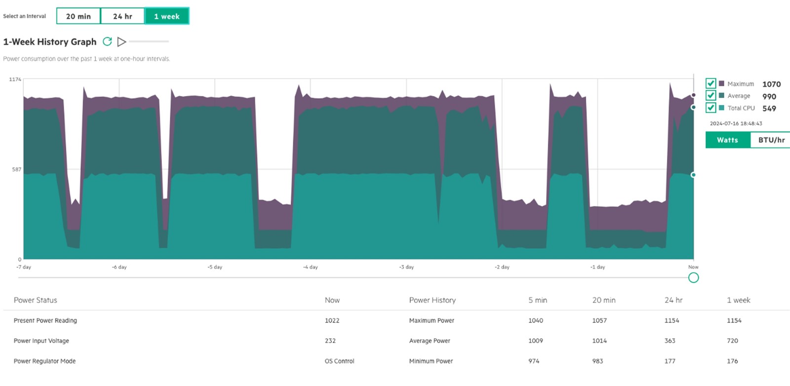 HPE DL365 power histogram