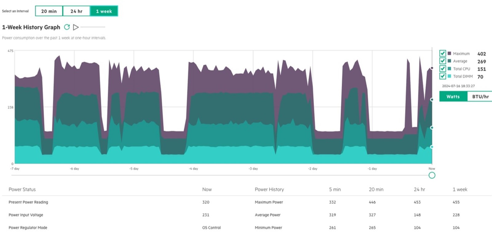 HPE RL300 Gen11 power histogram