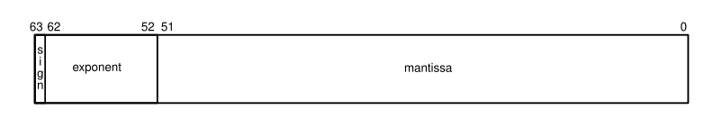 Diagram of a double-precision floating point number