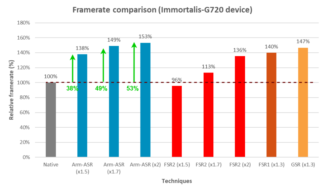 Framerate Analysis of Native Resolution and Upscaled Performance using Arm ASR, FSR2, FSR1, and GSR.