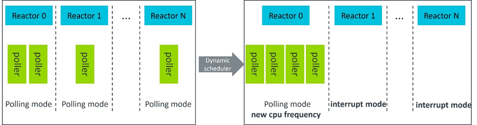  SPDK dynamic scheduler solution diagram