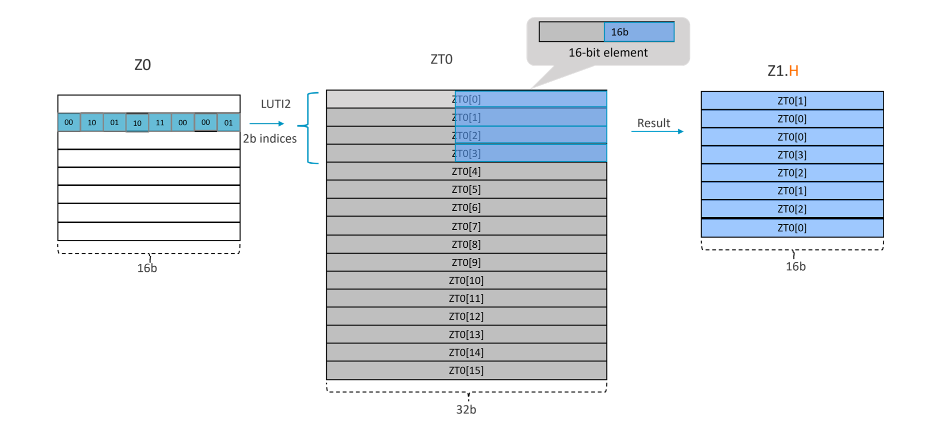 Example 1 of the LUTI2 instruction