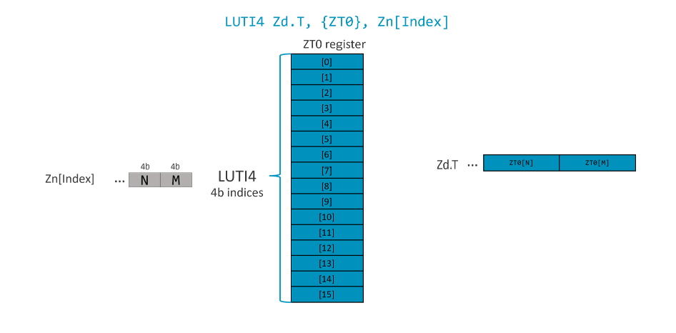 The LUTI4 instruction