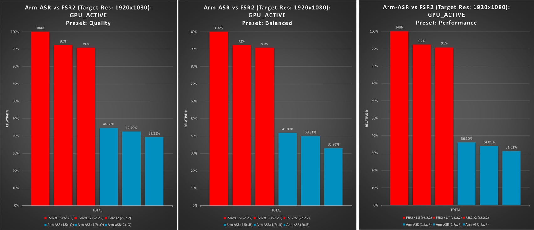 GPU Performance Analysis of FSR2 and Arm ASR