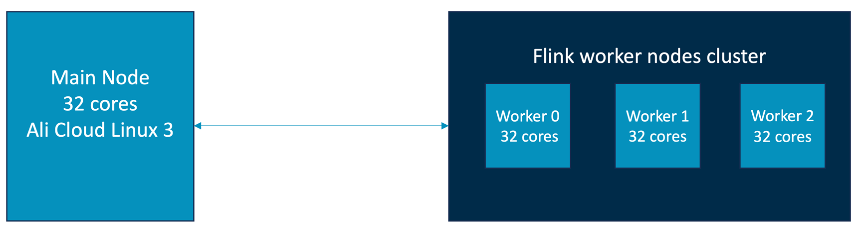 This diagram shows the Flink Benchmark Environment 