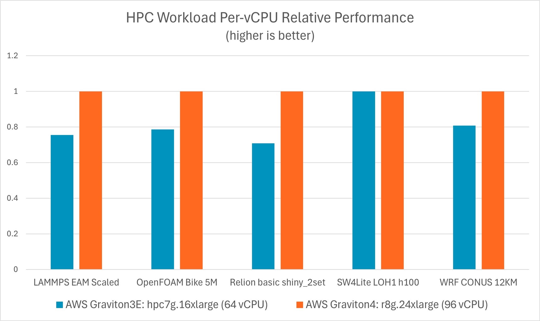 HPC Workload Comparison Graviton3E to Graviton4