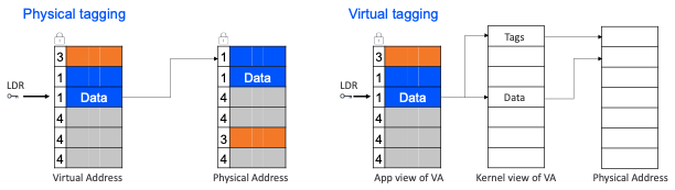 Comparison of tag storage in physical and virtual MTE